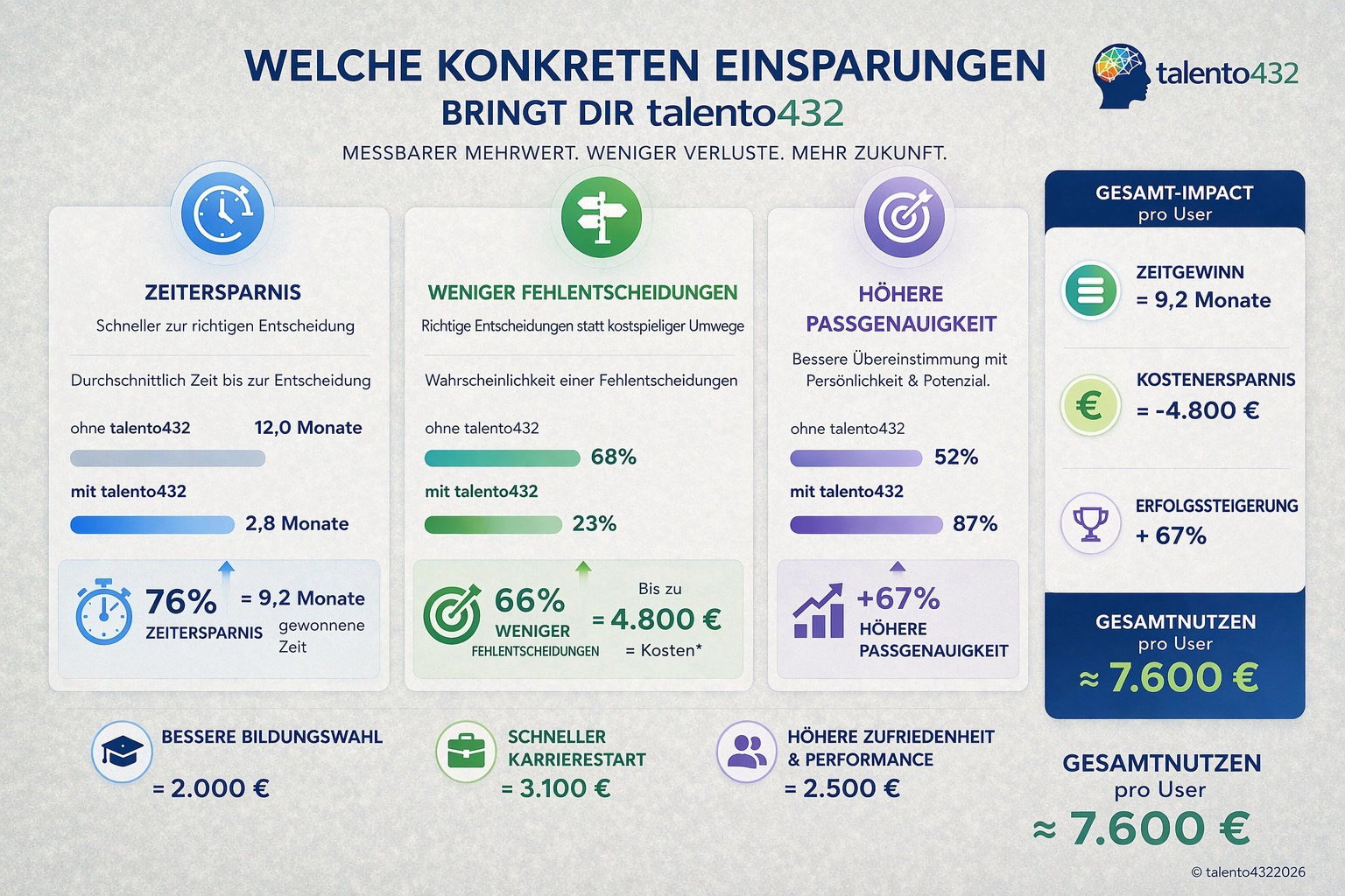 Einsparungen und Mehrwert mit talento432